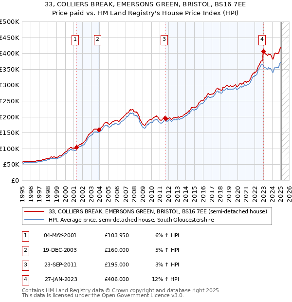 33, COLLIERS BREAK, EMERSONS GREEN, BRISTOL, BS16 7EE: Price paid vs HM Land Registry's House Price Index