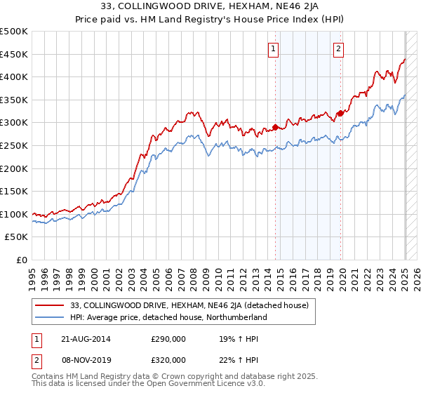 33, COLLINGWOOD DRIVE, HEXHAM, NE46 2JA: Price paid vs HM Land Registry's House Price Index