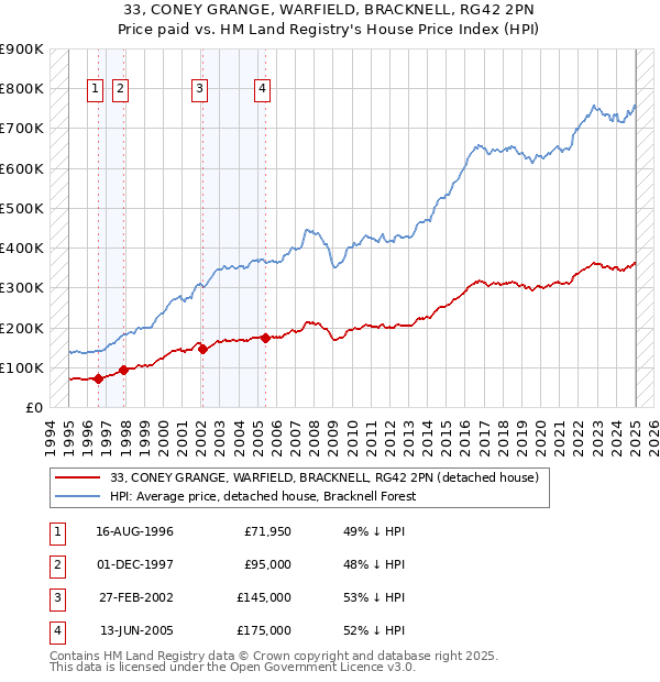 33, CONEY GRANGE, WARFIELD, BRACKNELL, RG42 2PN: Price paid vs HM Land Registry's House Price Index