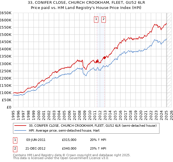 33, CONIFER CLOSE, CHURCH CROOKHAM, FLEET, GU52 6LR: Price paid vs HM Land Registry's House Price Index