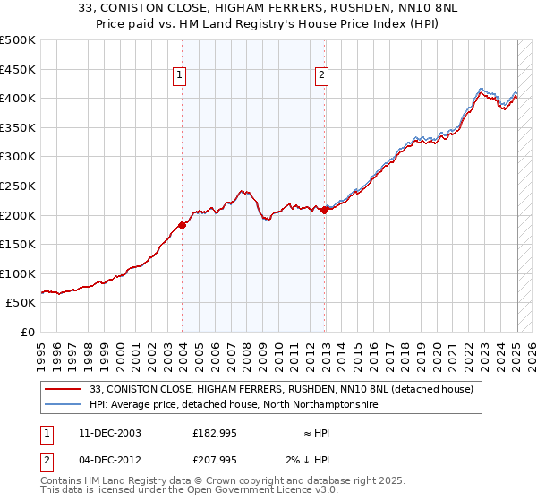 33, CONISTON CLOSE, HIGHAM FERRERS, RUSHDEN, NN10 8NL: Price paid vs HM Land Registry's House Price Index