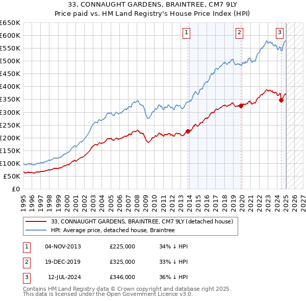 33, CONNAUGHT GARDENS, BRAINTREE, CM7 9LY: Price paid vs HM Land Registry's House Price Index