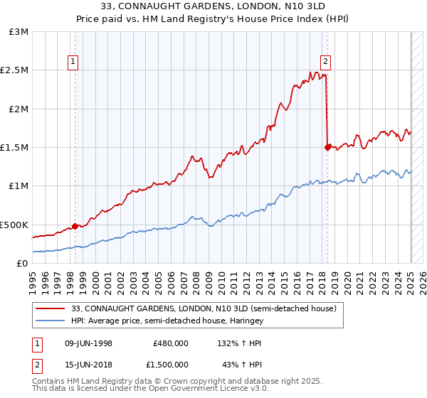 33, CONNAUGHT GARDENS, LONDON, N10 3LD: Price paid vs HM Land Registry's House Price Index