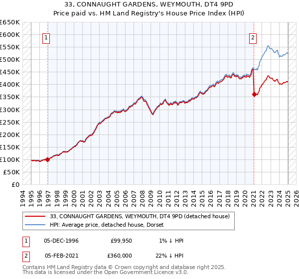 33, CONNAUGHT GARDENS, WEYMOUTH, DT4 9PD: Price paid vs HM Land Registry's House Price Index