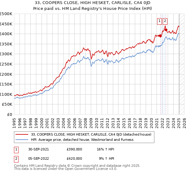 33, COOPERS CLOSE, HIGH HESKET, CARLISLE, CA4 0JD: Price paid vs HM Land Registry's House Price Index