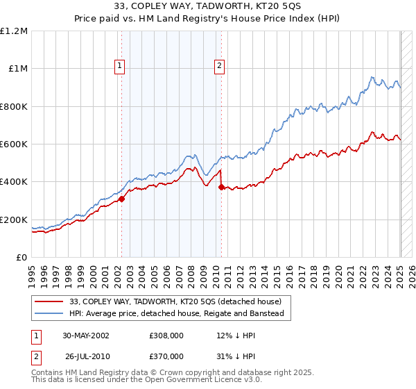 33, COPLEY WAY, TADWORTH, KT20 5QS: Price paid vs HM Land Registry's House Price Index