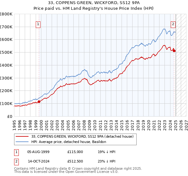 33, COPPENS GREEN, WICKFORD, SS12 9PA: Price paid vs HM Land Registry's House Price Index