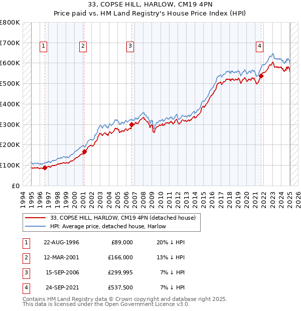 33, COPSE HILL, HARLOW, CM19 4PN: Price paid vs HM Land Registry's House Price Index