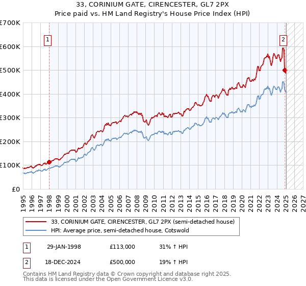 33, CORINIUM GATE, CIRENCESTER, GL7 2PX: Price paid vs HM Land Registry's House Price Index