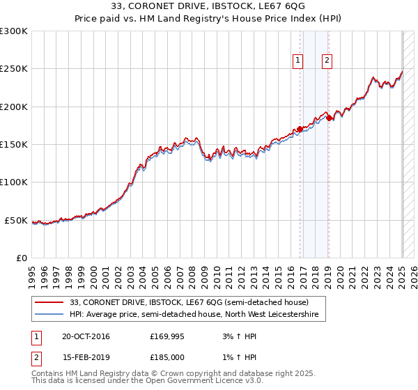 33, CORONET DRIVE, IBSTOCK, LE67 6QG: Price paid vs HM Land Registry's House Price Index