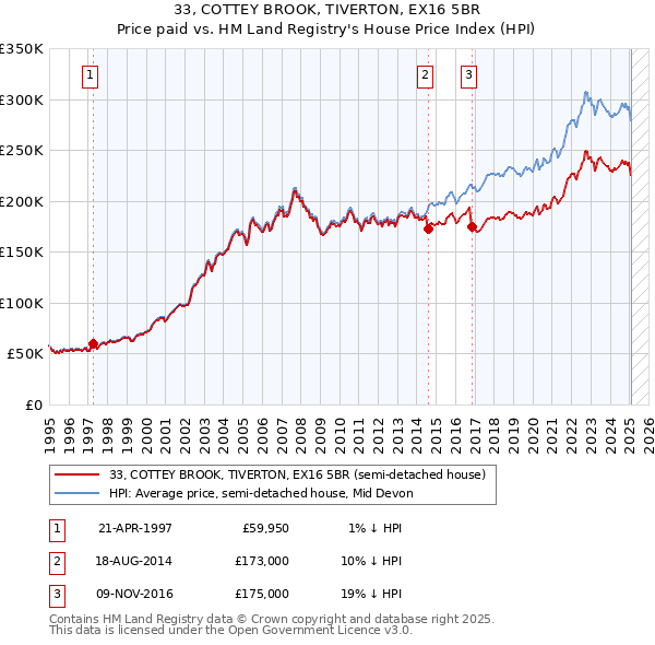 33, COTTEY BROOK, TIVERTON, EX16 5BR: Price paid vs HM Land Registry's House Price Index