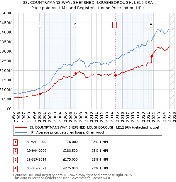 33, COUNTRYMANS WAY, SHEPSHED, LOUGHBOROUGH, LE12 9RA: Price paid vs HM Land Registry's House Price Index