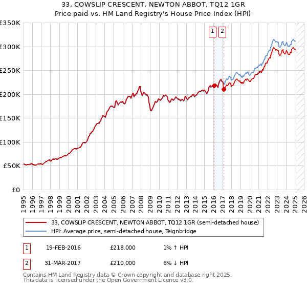 33, COWSLIP CRESCENT, NEWTON ABBOT, TQ12 1GR: Price paid vs HM Land Registry's House Price Index