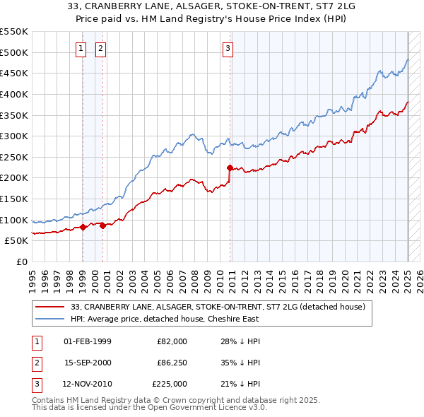 33, CRANBERRY LANE, ALSAGER, STOKE-ON-TRENT, ST7 2LG: Price paid vs HM Land Registry's House Price Index