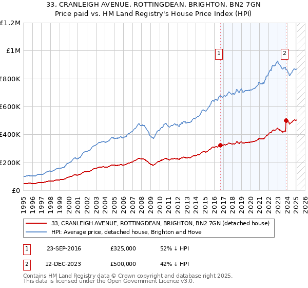 33, CRANLEIGH AVENUE, ROTTINGDEAN, BRIGHTON, BN2 7GN: Price paid vs HM Land Registry's House Price Index