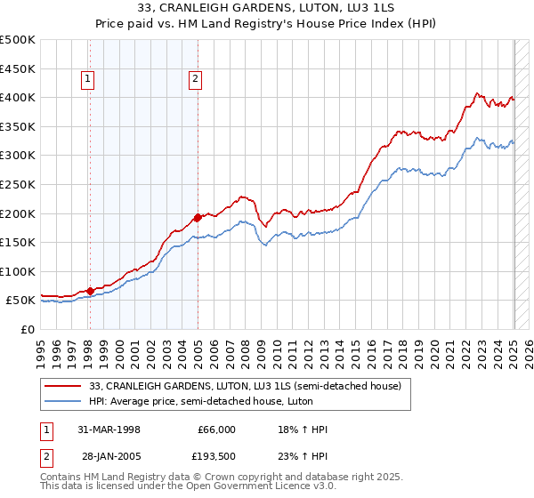 33, CRANLEIGH GARDENS, LUTON, LU3 1LS: Price paid vs HM Land Registry's House Price Index