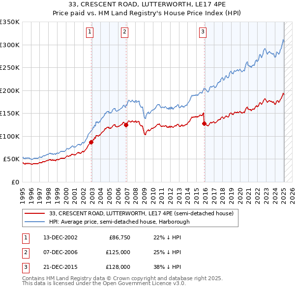 33, CRESCENT ROAD, LUTTERWORTH, LE17 4PE: Price paid vs HM Land Registry's House Price Index