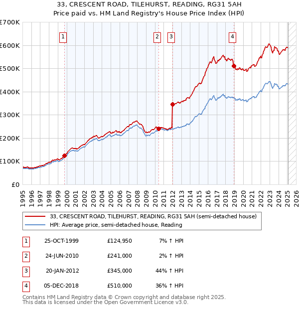 33, CRESCENT ROAD, TILEHURST, READING, RG31 5AH: Price paid vs HM Land Registry's House Price Index