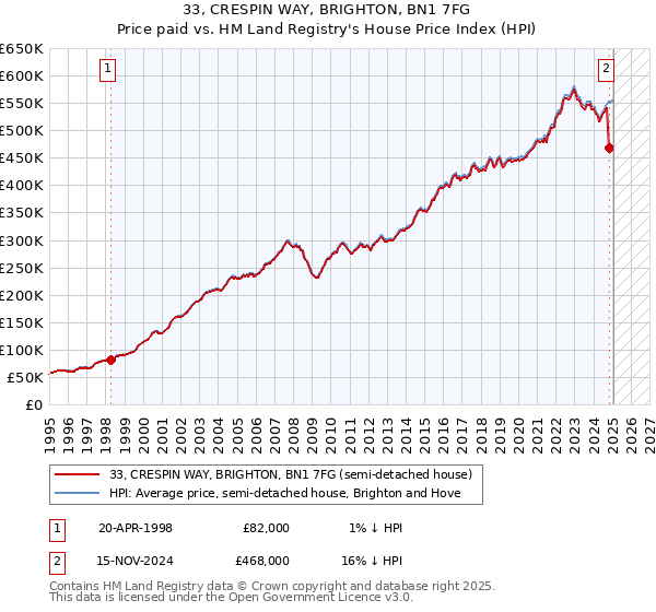 33, CRESPIN WAY, BRIGHTON, BN1 7FG: Price paid vs HM Land Registry's House Price Index