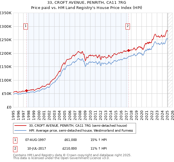 33, CROFT AVENUE, PENRITH, CA11 7RG: Price paid vs HM Land Registry's House Price Index
