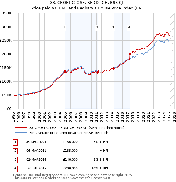 33, CROFT CLOSE, REDDITCH, B98 0JT: Price paid vs HM Land Registry's House Price Index