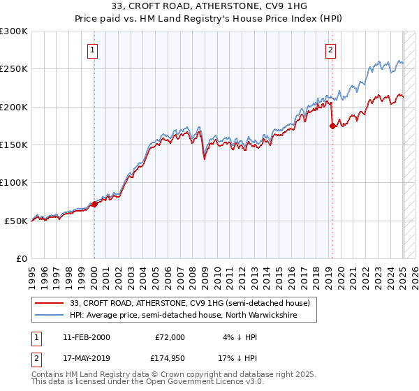 33, CROFT ROAD, ATHERSTONE, CV9 1HG: Price paid vs HM Land Registry's House Price Index