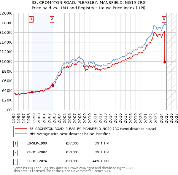 33, CROMPTON ROAD, PLEASLEY, MANSFIELD, NG19 7RG: Price paid vs HM Land Registry's House Price Index