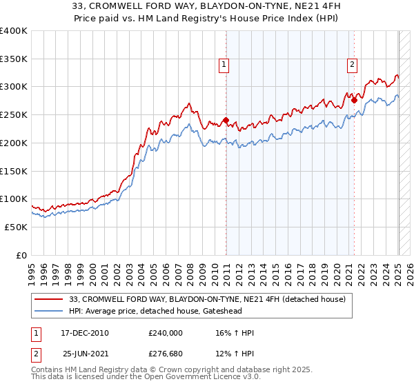 33, CROMWELL FORD WAY, BLAYDON-ON-TYNE, NE21 4FH: Price paid vs HM Land Registry's House Price Index