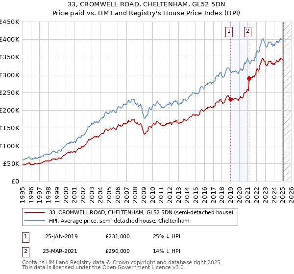 33, CROMWELL ROAD, CHELTENHAM, GL52 5DN: Price paid vs HM Land Registry's House Price Index