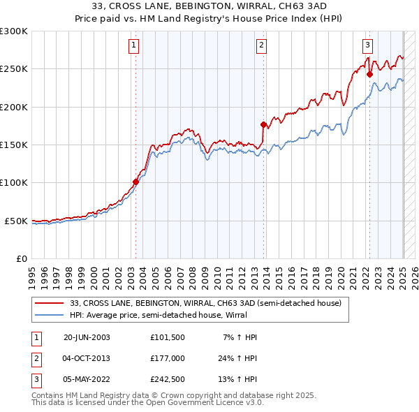 33, CROSS LANE, BEBINGTON, WIRRAL, CH63 3AD: Price paid vs HM Land Registry's House Price Index