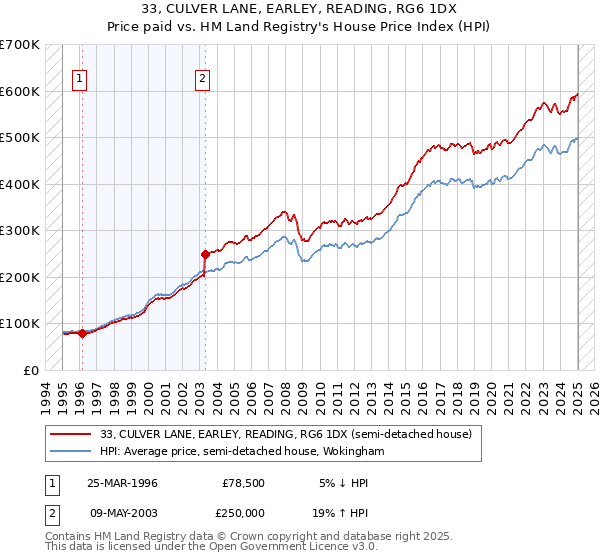33, CULVER LANE, EARLEY, READING, RG6 1DX: Price paid vs HM Land Registry's House Price Index