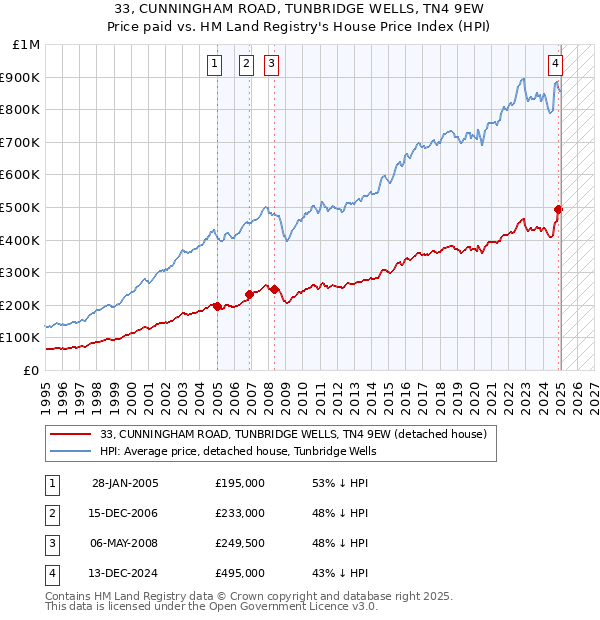 33, CUNNINGHAM ROAD, TUNBRIDGE WELLS, TN4 9EW: Price paid vs HM Land Registry's House Price Index