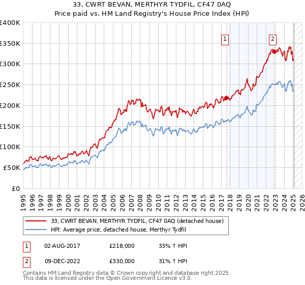 33, CWRT BEVAN, MERTHYR TYDFIL, CF47 0AQ: Price paid vs HM Land Registry's House Price Index