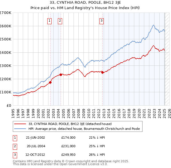 33, CYNTHIA ROAD, POOLE, BH12 3JE: Price paid vs HM Land Registry's House Price Index