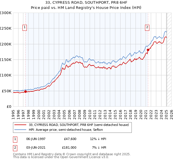 33, CYPRESS ROAD, SOUTHPORT, PR8 6HF: Price paid vs HM Land Registry's House Price Index