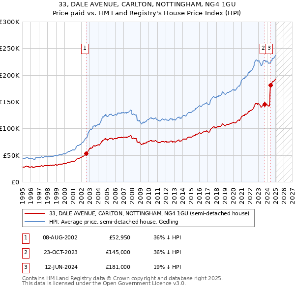 33, DALE AVENUE, CARLTON, NOTTINGHAM, NG4 1GU: Price paid vs HM Land Registry's House Price Index