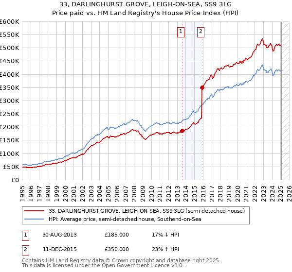 33, DARLINGHURST GROVE, LEIGH-ON-SEA, SS9 3LG: Price paid vs HM Land Registry's House Price Index
