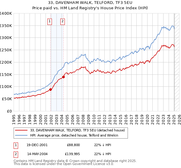 33, DAVENHAM WALK, TELFORD, TF3 5EU: Price paid vs HM Land Registry's House Price Index