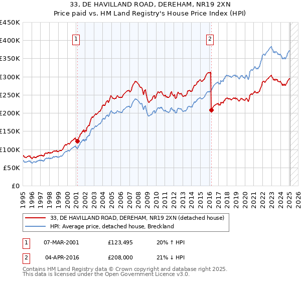 33, DE HAVILLAND ROAD, DEREHAM, NR19 2XN: Price paid vs HM Land Registry's House Price Index