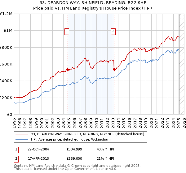 33, DEARDON WAY, SHINFIELD, READING, RG2 9HF: Price paid vs HM Land Registry's House Price Index