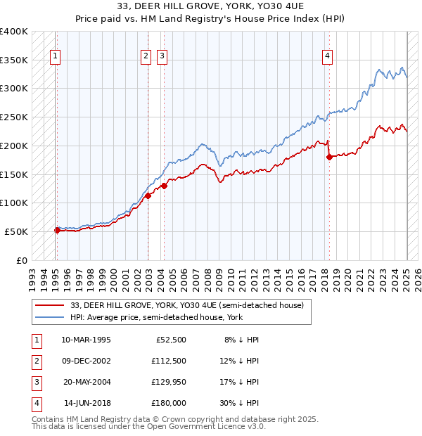 33, DEER HILL GROVE, YORK, YO30 4UE: Price paid vs HM Land Registry's House Price Index