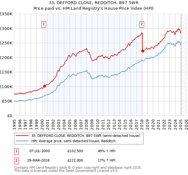 33, DEFFORD CLOSE, REDDITCH, B97 5WR: Price paid vs HM Land Registry's House Price Index