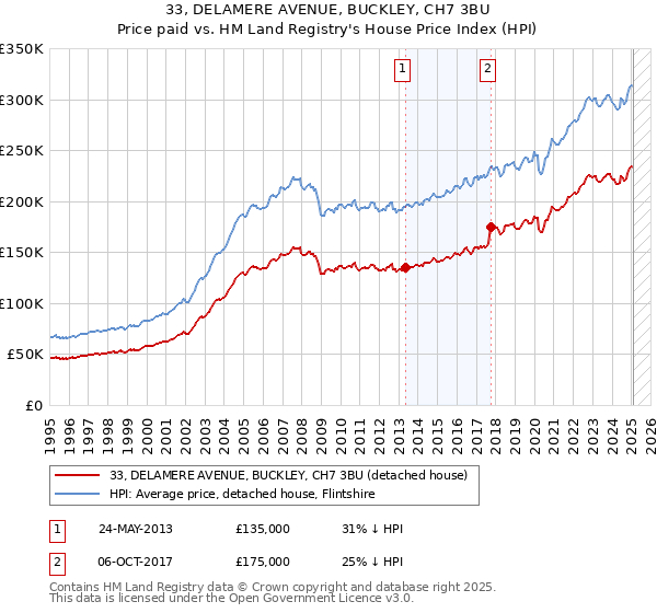 33, DELAMERE AVENUE, BUCKLEY, CH7 3BU: Price paid vs HM Land Registry's House Price Index