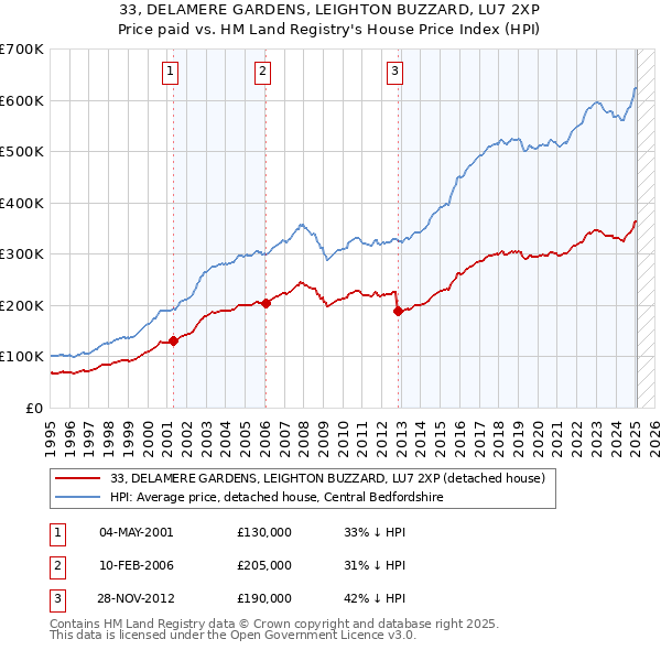 33, DELAMERE GARDENS, LEIGHTON BUZZARD, LU7 2XP: Price paid vs HM Land Registry's House Price Index