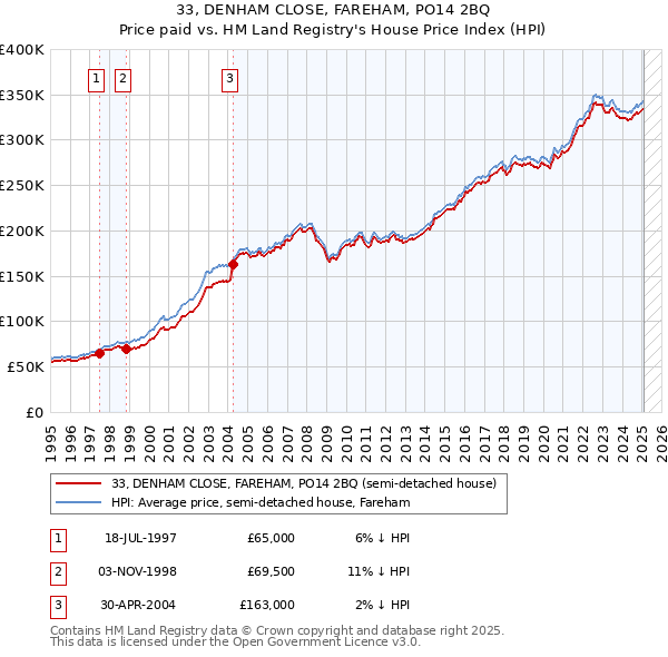 33, DENHAM CLOSE, FAREHAM, PO14 2BQ: Price paid vs HM Land Registry's House Price Index