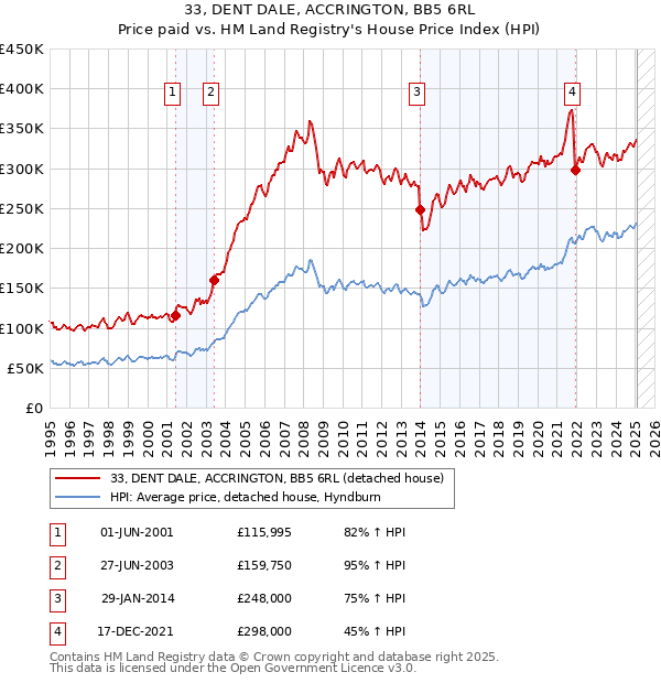 33, DENT DALE, ACCRINGTON, BB5 6RL: Price paid vs HM Land Registry's House Price Index