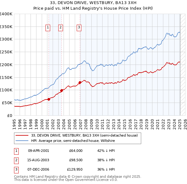 33, DEVON DRIVE, WESTBURY, BA13 3XH: Price paid vs HM Land Registry's House Price Index