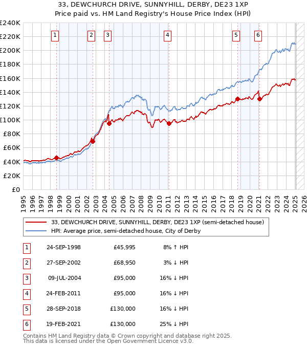 33, DEWCHURCH DRIVE, SUNNYHILL, DERBY, DE23 1XP: Price paid vs HM Land Registry's House Price Index