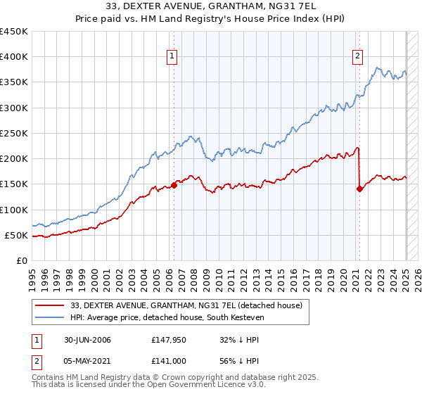 33, DEXTER AVENUE, GRANTHAM, NG31 7EL: Price paid vs HM Land Registry's House Price Index