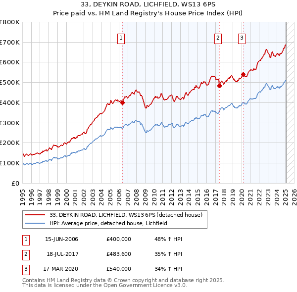33, DEYKIN ROAD, LICHFIELD, WS13 6PS: Price paid vs HM Land Registry's House Price Index